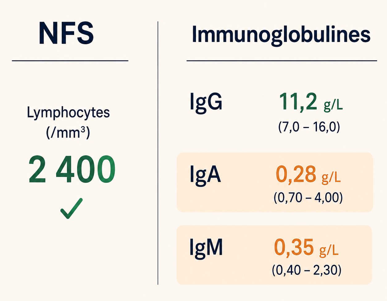 Comparaison entre NFS normale et dosage des immunoglobulines IgG, IgA et IgM