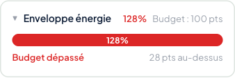 Jauge « Enveloppe énergie » de l'app Boussole affichant 128 %, au-delà du budget du jour (suractivité)