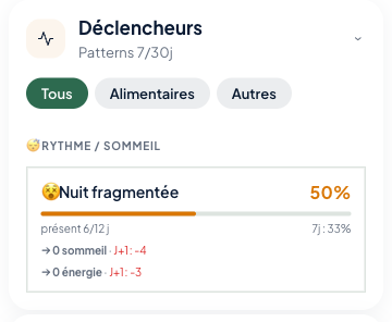 Carte Déclencheurs de l'app Boussole affichant l'effet mesuré d'un déclencheur sur plusieurs indicateurs (sommeil, énergie) avec un décalage à J+1