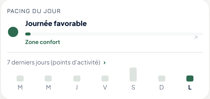 Carte « Pacing du jour » sur l’Accueil de l’app Boussole : la mention « Journée favorable », une jauge d’énergie en zone confort, et l’historique des points d’activité des sept derniers jours.