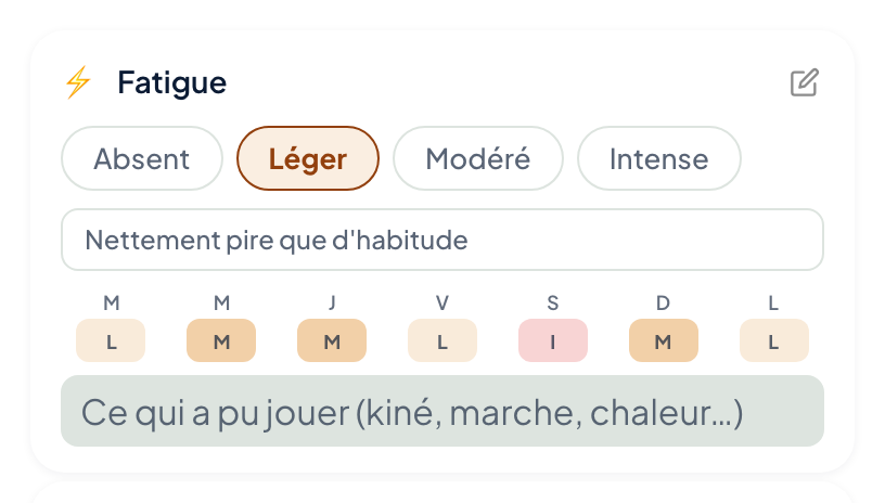 Bloc d’un symptôme suivi dans le Journal de l’app Boussole : les quatre intensités, le bouton « Nettement pire que d’habitude », la grille des sept derniers jours et le champ demandant ce qui a pu jouer.
