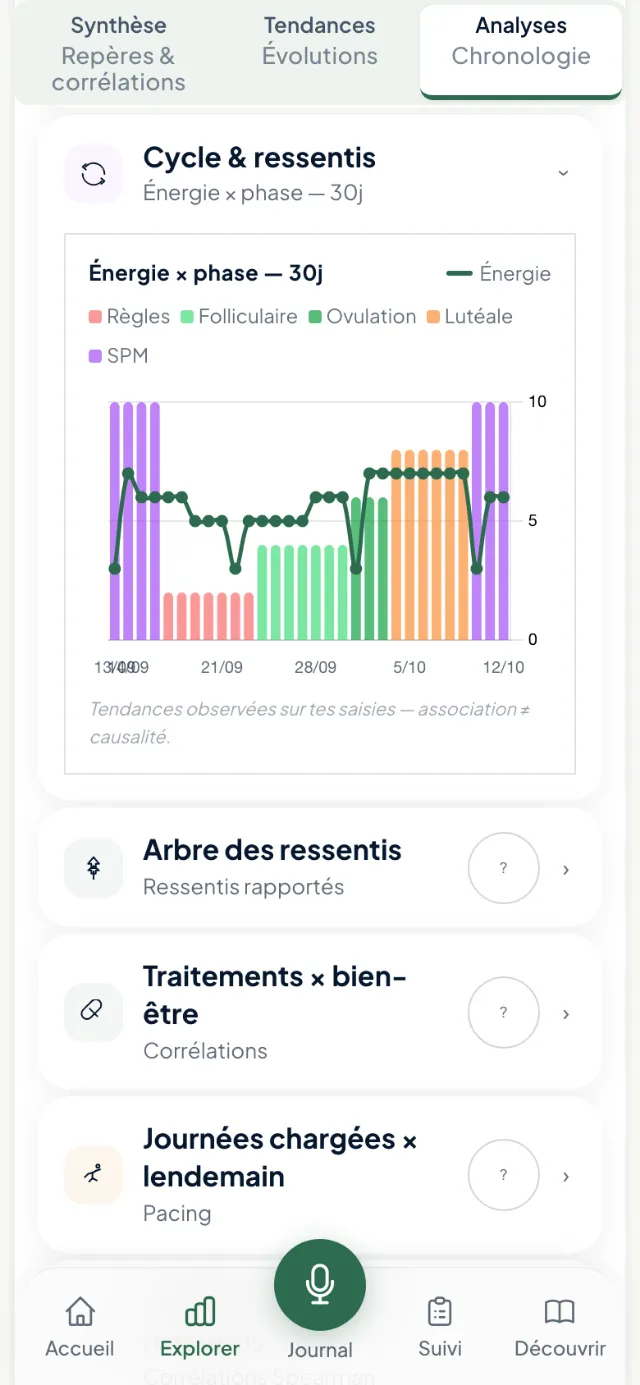 Écran Explorer de l’app Boussole : énergie selon les phases du cycle sur 30 jours. Données fictives.