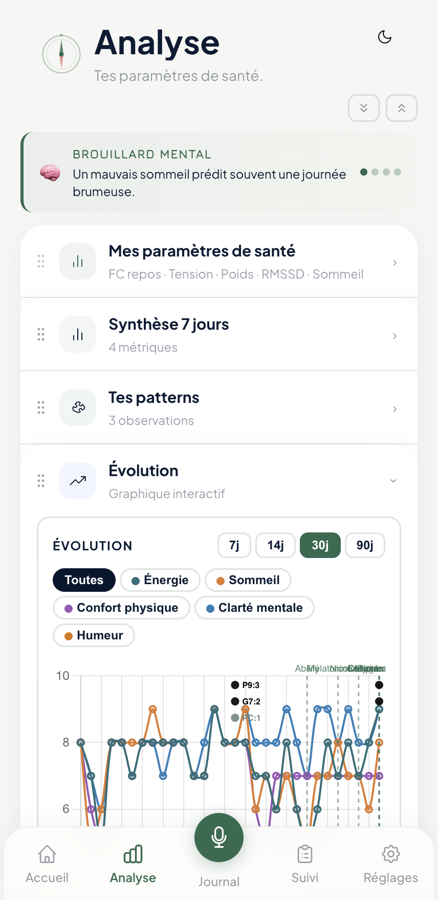 Aperçu de l'écran Analyse — synthèse 7 jours, évolution et patterns